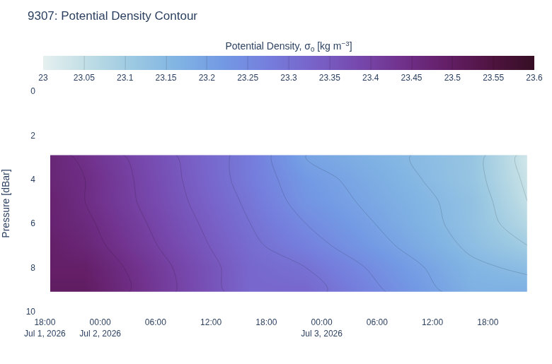 Potential Density Contour