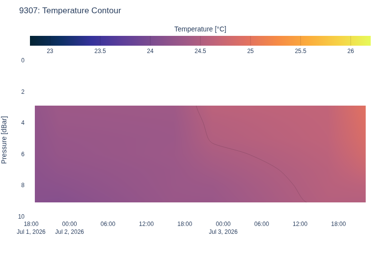 Temperature Contour