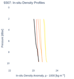 In-situ Density Profiles