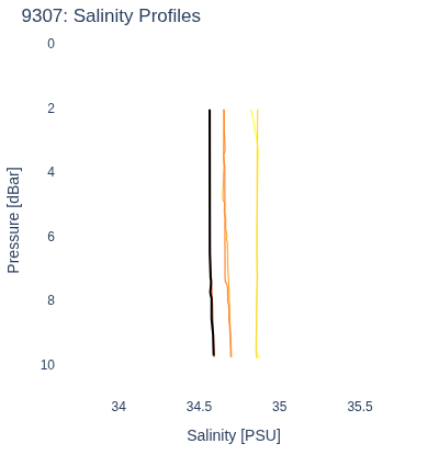 Salinity Profiles