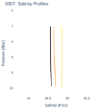 Salinity Profiles