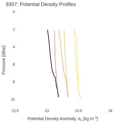 Potential Density Profiles