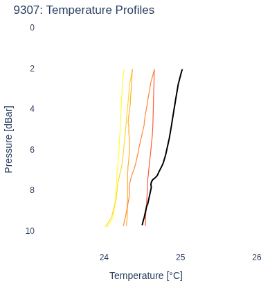 Temperature Profiles