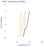 Temperature Profiles