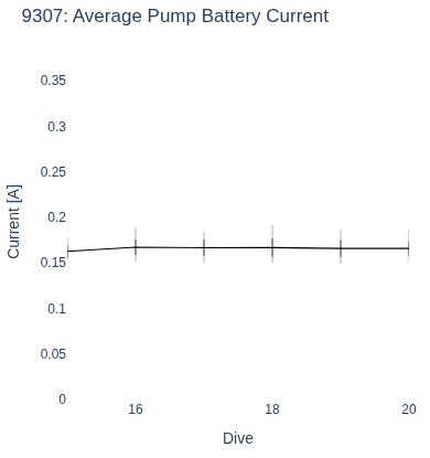 Average Pump Battery Current