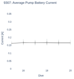 Average Pump Battery Current