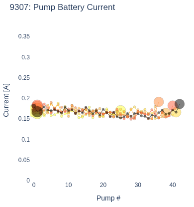 Pump Battery Current