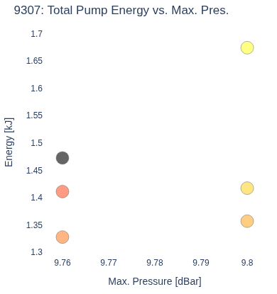 Total Pump Energy vs. Max. Pres.