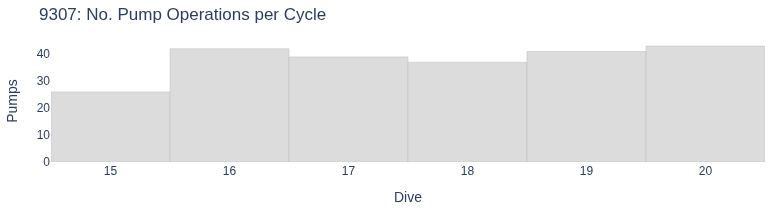 No. Pump Operations per Cycle