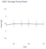 Average Pump Power