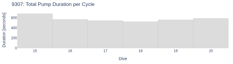Total Pump Duration per Cycle