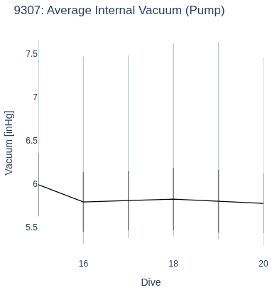 Average Internal Vacuum (Pump)