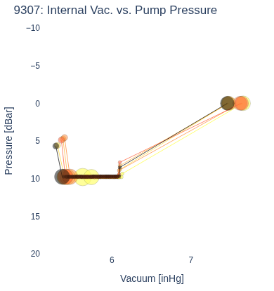 Internal Vac. vs. Pump Pressure