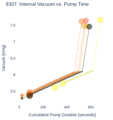 Internal Vacuum vs. Pump Time