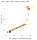 Internal Vacuum vs. Pump Time
