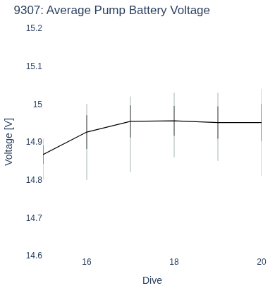 Average Pump Battery Voltage