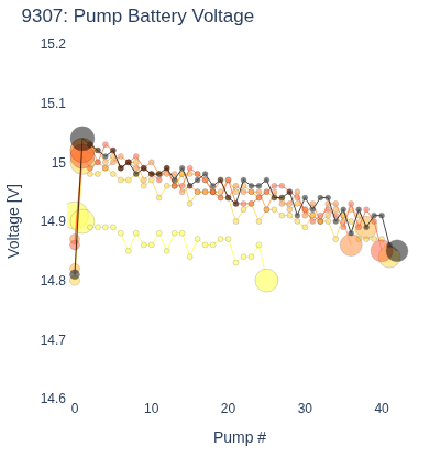 Pump Battery Voltage