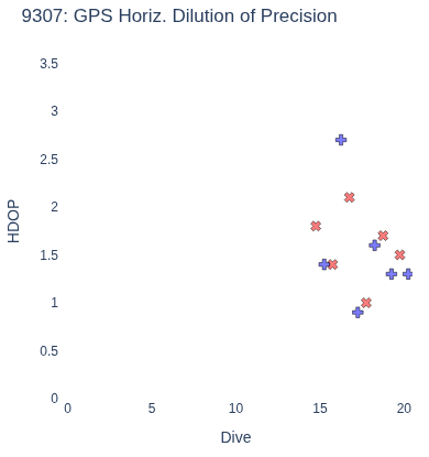GPS Horiz. Dilution of Precision