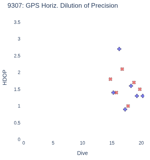 GPS Horiz. Dilution of Precision