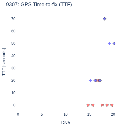 GPS Time-to-fix (TTF)