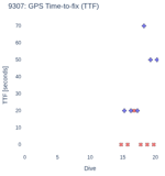 GPS Time-to-fix (TTF)