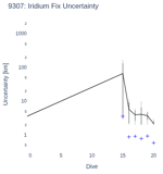 Iridium Fix Uncertainty
