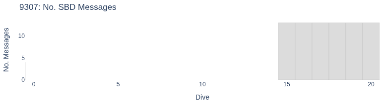 No. SBD Messages
