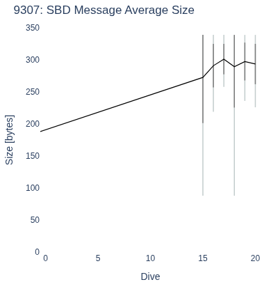 SBD Message Average Size