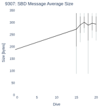 SBD Message Average Size