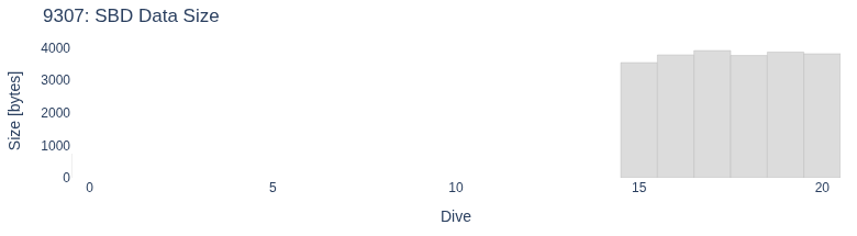 SBD Data Size