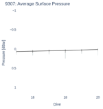 Average Surface Pressure