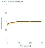 Surface Pressure