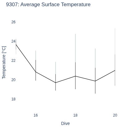Average Surface Temperature