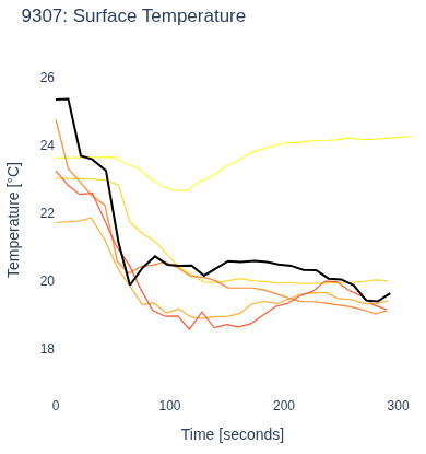 Surface Temperature