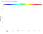 Wave Mean Direction Spectra