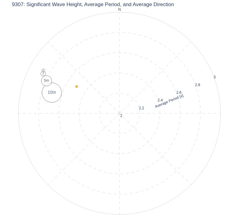 Significant Wave Height, Average Period, and Average Direction