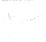 Significant Wave Height, Average Period, and Average Direction