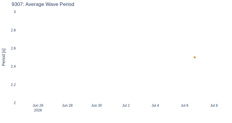 Average Wave Period