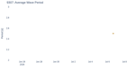 Average Wave Period