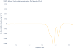 Wave Horizontal Acceleration Co-Spectra (C<sub>XY</sub>)