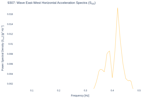 Wave East-West Horizontal Acceleration Spectra (S<sub>XX</sub>)