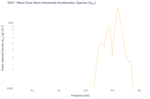 Wave East-West Horizontal Acceleration Spectra (S<sub>XX</sub>)