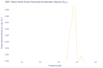 Wave North-South Horizontal Acceleration Spectra (S<sub>YY</sub>)