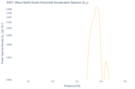 Wave North-South Horizontal Acceleration Spectra (S<sub>YY</sub>)