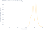 Wave Vertical Acceleration Spectra (S<sub>ZZ</sub>)