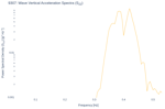 Wave Vertical Acceleration Spectra (S<sub>ZZ</sub>)