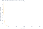 Wave East-West Horizontal Heave Spectra (S<sub>XX</sub>)
