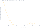 Wave East-West Horizontal Heave Spectra (S<sub>XX</sub>)