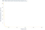 Wave North-South Horizontal Heave Spectra (S<sub>YY</sub>)