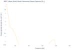 Wave North-South Horizontal Heave Spectra (S<sub>YY</sub>)
